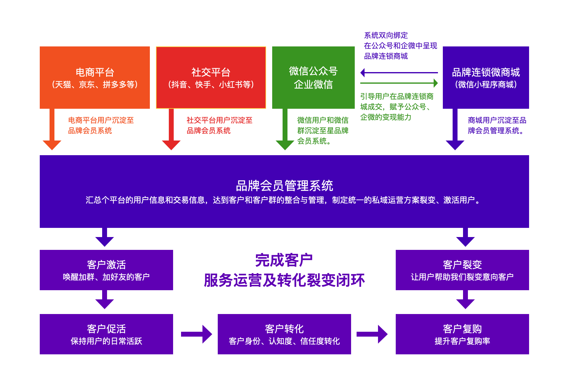 【产品】品牌门店私域SAAS系统