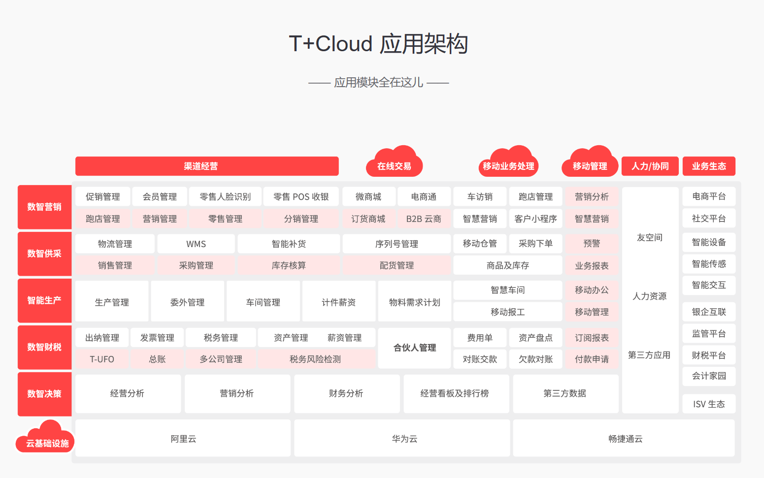 ERP系统运维环境搭建