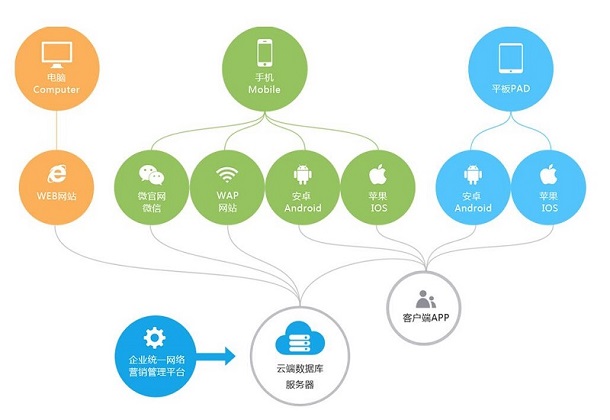 悦动天成一站式开发科技公司